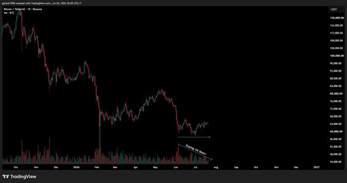 A TradingView candlestick chart for BTC/USDT on Binance (15,000-10 timeframe) shows Bitcoin's price declining from ~$120,000 highs in late 2025 down to the $60,000-$68,000 range by mid-2026, with a horizontal channel and an arrow annotation reading "Ranging out closer" highlighting the extended low-volume consolidation that the post references ahead of an anticipated breakout.