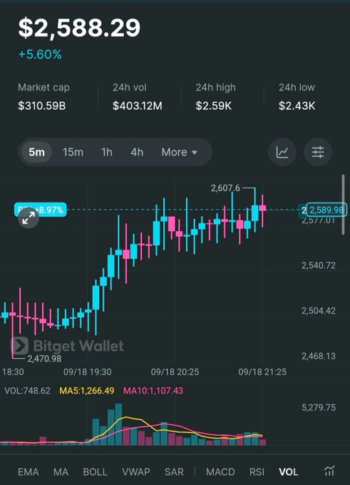 A Bitget Wallet price chart showing Ethereum (ETH) at $2,588.29, up 5.60%, with a 9.97% 24-hour price increase and a 24h high of $2.59K.