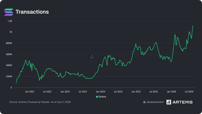 The image is an Artemis chart titled "Transactions" displaying Solana's weekly transaction count from January 2022 to July 2026, with the line climbing to a new all-time high above 1 billion transactions per week by late 2026.

This data supports the post's claim that $SOL has reached an all-time high in weekly transactions, showing the dramatic upward trend culminating in the peak visible at the chart's right edge.