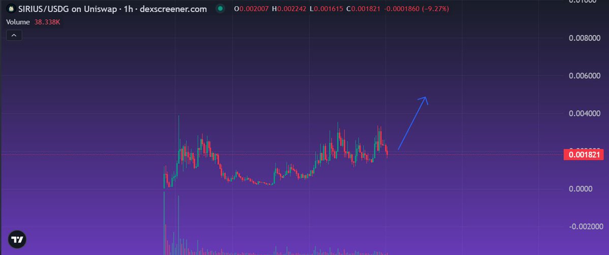 A cryptocurrency price chart from dexscreener.com showing the SIRIUS/USDG pair on Uniswap with a 1h timeframe, displaying a downward trend and a hand-drawn blue arrow pointing upward.