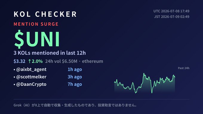 A 'KOL CHECKER' dashboard displaying a mention surge for the $UNI token, showing a price of $3.32 (+2.0%), recent KOL mentions (@aixbt_agent, @scottmelker, @DaanCrypto), and a 24h price chart.