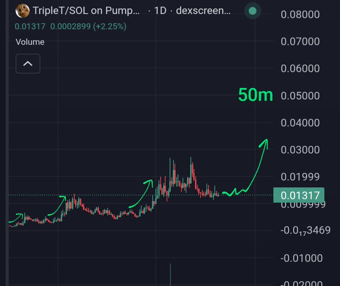 A 1-day candlestick chart for TripleT/SOL on dexscreener shows the price at 0.01317 (+2.25%), with green hand-drawn arrows illustrating a series of upward pumps toward a 50m market cap target.