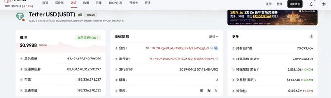 Screenshot of a TronScan page showing information for Tether USD (USDT) on the TRON network, displaying a price of $0.9988 and various market metrics.