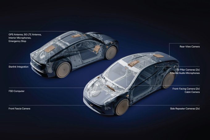 A technical diagram of a Tesla vehicle showing its internal components and sensors, including GPS antenna, cameras, FSD computer, and Starlink integration.