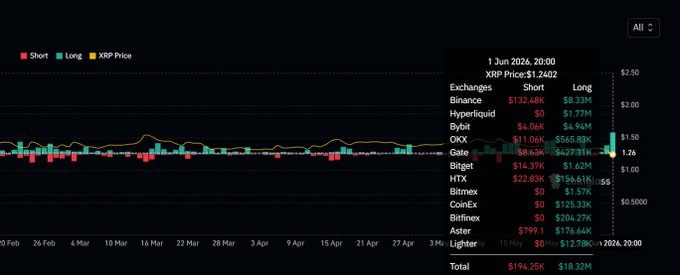 The image shows a closeup of a stock price chart displayed on a computer screen. The chart provides a detailed view of various exchange rates for different assets, including Bitcoin (BTC) and XRP (XLP). It also displays real-time prices for both longs and shorts positions in the market. There is an overlay that provides information about a market manipulation scheme called "Longs wiped out." Additionally, there are references to the top ten trading names on a charting app such as Binance.