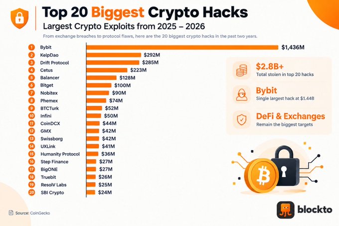 The infographic titled "Top 20 Biggest Crypto Hacks" lists the largest crypto exploits from 2025–2026, led by Bybit at $1,436M, followed by KelpDao ($292M) and Drift Protocol ($285M), with a combined $2.8B+ stolen across these top incidents—aligning with the accompanying post's report of $3.63B stolen from crypto platforms across 245 incidents, much of it tied to infrastructure and supply chain vulnerabilities.