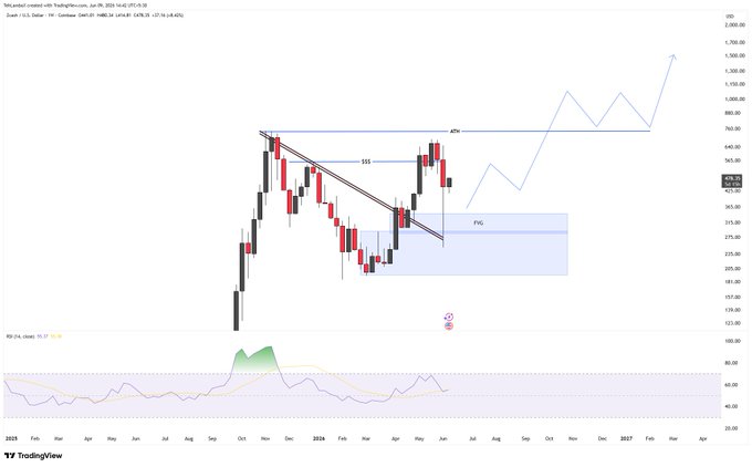 The image features a stock chart with various lines depicting prices over time, including blue diamonds for high points and red triangles for low points. There is also a small green hill that appears out of place in this context. The title of the image is "$ZEC #ZEC Update". Below the main chart, there is additional text talking about trends and market movement.