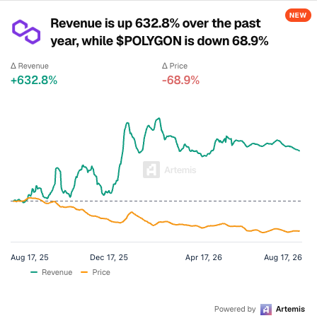 Artemis chart showing that revenue is up 632.8% over the past year while $POLYGON price is down 68.9%.