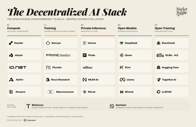 The text at the top of the image reads "The Decentralized AI Stack", while at the bottom, there's a screenshot showing an open source AI stack with all its layers laid out against a light beige background. The text also mentions that "OpenAI has built OpenAI Models across five languages".
