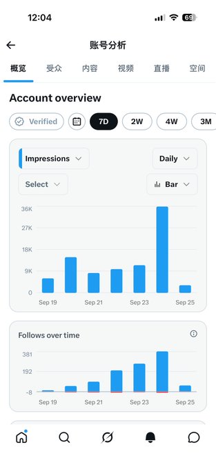 A mobile app analytics screen (賬號分析) showing a 7-day account overview with daily impressions peaking near 36K and a bar chart for follows over time from Sep 19 to Sep 25.
