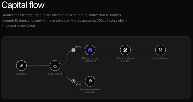 An infographic titled "Capital flow" that illustrates how creator fees from pump.fun are claimed, converted through Kraken, and sent to creators' X Money accounts, with 20% of claims buying and burning $PAID.