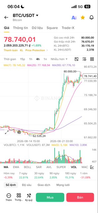 A Binance trading app screenshot showing the BTC/USDT chart peaking near 80,000.00 before slightly retreating to 78,741.40, with a 2.059 million trading volume and 1.69% daily gain. The image visually illustrates the post's observation of Bitcoin briefly touching the 80K milestone before stalling, reinforcing the cautionary sentiment about taking profits during this volatile midway stretch.