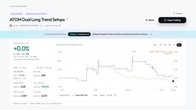 Screenshot of a TradingView paper trading dashboard showing 'ATOM Dual Long Trend Setups' by ATOMUSDT.BTCUSDT with +0.0% return, a Sharpe Ratio of 0.09, and a profit factor of 1.06x.