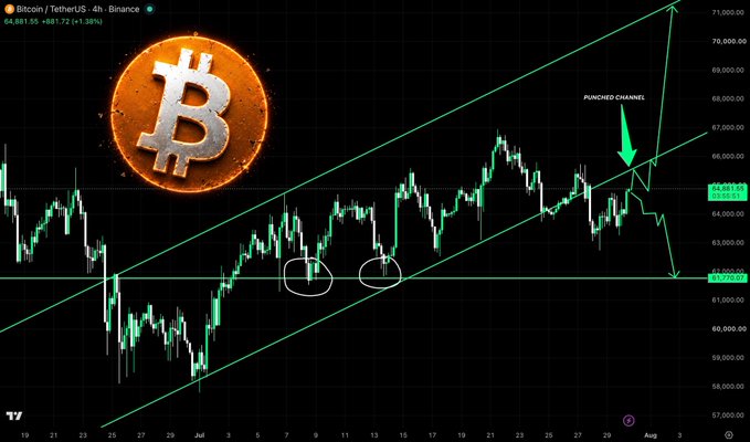 A Bitcoin/USDT 4-hour candlestick chart from Binance shows BTC trading at $64,681.55 (+$681.72, +1.05%), featuring technical analysis markings including an ascending channel with a "PUNCHED CHANNEL" annotation pointing to a recent breakout, two circled areas near prior support levels around $61,700, and projected arrows indicating a sharp upward move toward $71,000 and a potential decline toward $61,700.