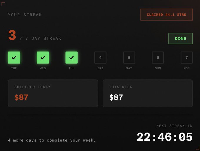 A streak tracking dashboard shows a user on a 3/7 day streak with $87 shielded today and this week, 44.1 STRK claimed, and a countdown of 22:46:05 until the next streak begins, promoting the "Shield Rush" campaign at strk20.starknet.io/shield-rush to encourage daily onchain encryption activity.