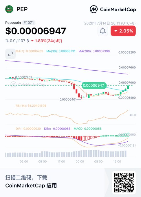 CoinMarketCap chart for Pepecoin (PEP) #1071 showing a price of $0.000006947, down 1.83% in 24 hours, with MA, RSI, and MACD indicators displayed.