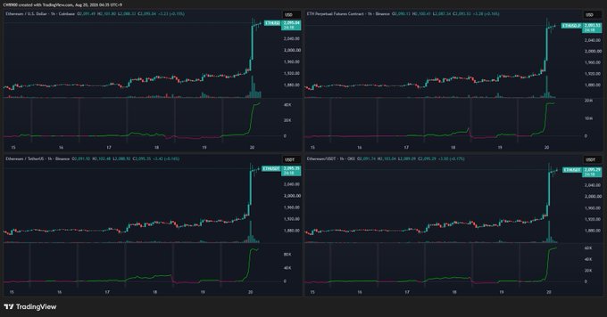 The image displays a TradingView chart from August 20, 2025, showing net buying volume across four major Ethereum-related tokens—Ethereum (ETH), Ethereum Perpetual Futures Contract, Ethereum (ETH/USD), and Ethereum/USDT—all displaying synchronized price spikes near 2,300 alongside surges in net buying volume. This visually supports the post's claim that net buying of $ETH has started to increase again, as all four charts demonstrate the same upward momentum in buying activity at the time of the snapshot.