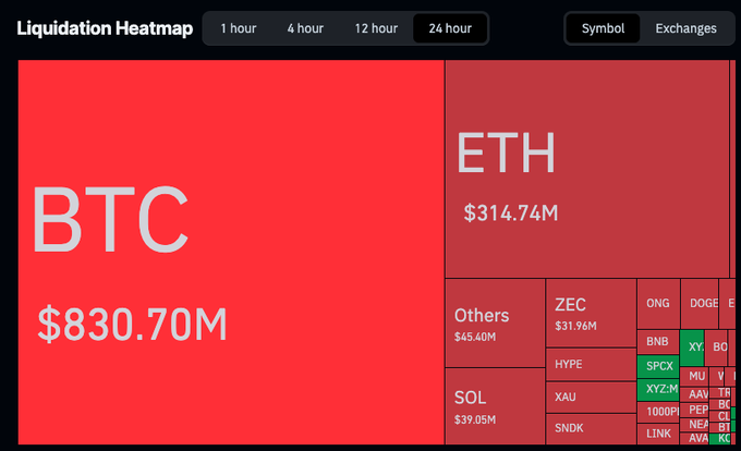 A "Liquidation Heatmap" dashboard over a 24-hour period displays $830.70M in BTC and $314.74M in ETH liquidations, alongside smaller amounts for SOL ($39.05M), ZEC ($31.96M), and various other tokens, visually representing the $1.2B in crypto short liquidations mentioned in the post.