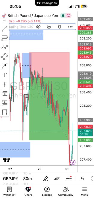 A TradingView mobile chart screenshot displaying the British Pound/Japanese Yen (GBPJPY) currency pair on a 30-minute timeframe, showing price action dropping from around 209.500 to 207.400, with time at 05:55.