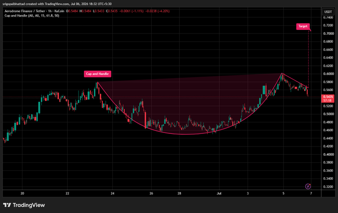 A TradingView candlestick chart for the AeroDrome Finance/SUSDT pair showing a Cup and Handle pattern with a projected target around 0.7200.