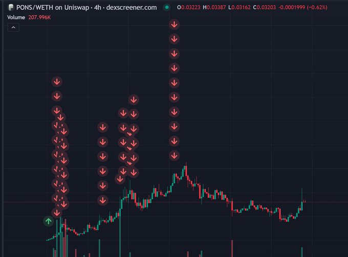 A candlestick chart on dexscreener.com for PONS/WETH on Uniswap (4h timeframe) with volume at 207.996K and many red downward arrows indicating sell transactions.