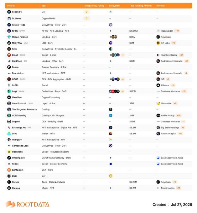 A ROOTDATA table listing cryptocurrency projects with columns for Tag, Transparency Rating, Ecosystem, Total Funding Amount, and Investor. Notable projects include SecondFi (DeFi), DL News (Crypto Media), MilkyWay (LSD + DeFi), and Forma, with various funding amounts and investors like Polychain and Coinbase Ventures listed.