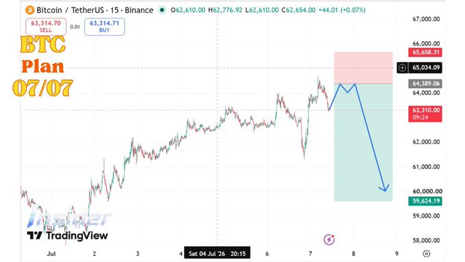 A Bitcoin (BTC/USDT) 15-minute candlestick chart on Binance showing a price of $63,314.71, with a trading plan labeled 'BTC Plan 07/07' suggesting a potential move from a resistance zone near $65,658 down to a target around $59,624.