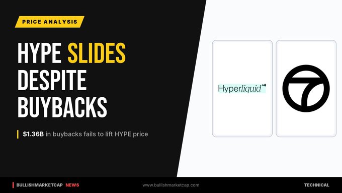 A graphic from BullishMarketCap News titled "HYPE SLIDES DESPITE BUYBACKS - PRICE ANALYSIS - $1.36B in buybacks fails to lift HYPE price," showing the Hyperliquid logo.