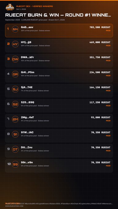 A leaderboard for RUECAT DEX's 'Burn & Win' Round 1, dated October 1, 2026, showing the top winner received 703,500 RUECAT with 30% of the prize pool as the Solana winner.