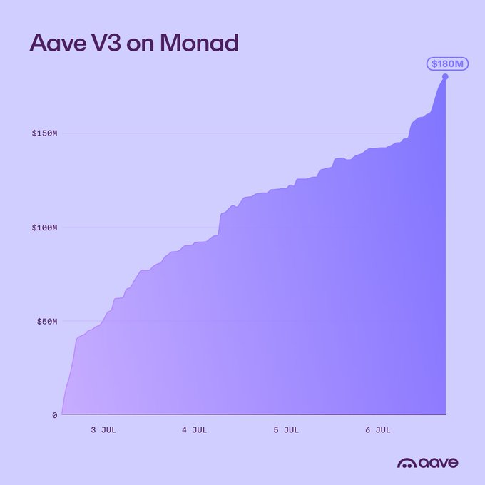 The image is an area chart titled "Aave V3 on Monad" showing deposits growing from $0 to $180M over the period of July 3 to July 7, with the y-axis marked at $50M, $100M, and $150M increments. This visually illustrates Aave V3's rapid accumulation of $180M in deposits on the Monad network over just four days, as referenced in the post.