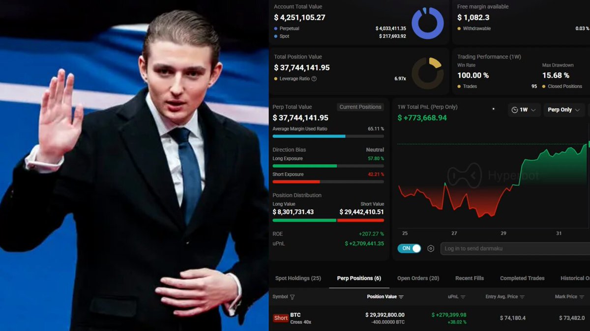 The image features a man dressed in a suit standing against a blue background, with his hand raised and pointing at something off-camera. On the screen behind him, there are charts and graphs providing information about the stock market or bitcoin trading. The text displayed on the image indicates that he is talking about " TRUMP INSIDER" and has been successful in generating "100% gains". Additionally, this person has leveraged their moves for an impressive 4x leverage of $29.4 million, which further emphasizes his expertise in the subject matter at hand.