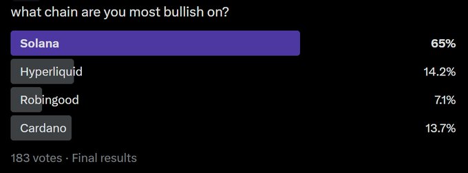 A poll result screen titled 'what chain are you most bullish on?' showing Solana leading with 65%, followed by Hyperliquid at 14.2%, Cardano at 13.7%, and Robingood at 7.1% from 183 votes.