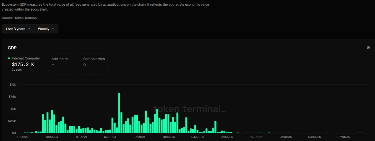 A Token Terminal chart titled 'Ecosystem GDP' measuring fees generated by applications, displaying a 3-year weekly bar graph for 'Internet Computer' with a 3-year sum of $175.2K.