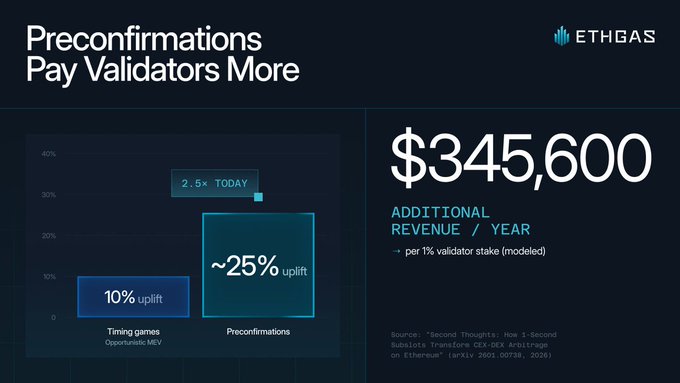 The image is a presentation slide from ETHGAS titled "Preconfirmations Pay Validators More," featuring a bar chart comparing a 10% uplift from timing games/opportunistic MEV (TODAY) to a ~25% uplift from preconfirmations, with a headline figure of $345,600 in additional revenue per year per 1% validator stake (modeled), cited from "Second Thoughts: How 1-Second Subslots Transform CEX-DEX Arbitrage on Ethereum" (arxiv 2501.00738, 2025). The slide visually reinforces the post's claim that preconfirmations offer roughly 2.5× the validator revenue upside of current MEV timing games.