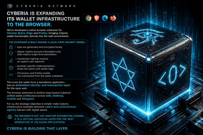 A promotional graphic for 'CYBERIA NETWORK' announces expansion of wallet infrastructure to browsers, featuring a 3D cube with Eye of Horus and Star of David symbols.