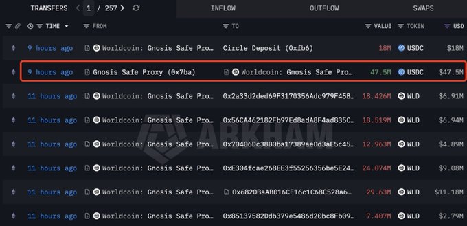 A blockchain transaction tracker (Arkham) showing transfers involving Worldcoin: Gnosis Safe Proxy and WLD/USDC tokens.
