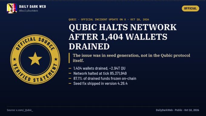 An "Official Incident Update" from Qubic dated October 18, 2026, reports that the Qubic network halted after 1,404 wallets were drained of approximately 2.947T QUBIC, with 87.1% of funds frozen and the issue attributed to seed generation rather than the protocol itself. The image aligns with the post's嘲讽 by documenting what appears to be a self-inflicted failure of a project that had previously bragged about being able to 51% attack Dogecoin.