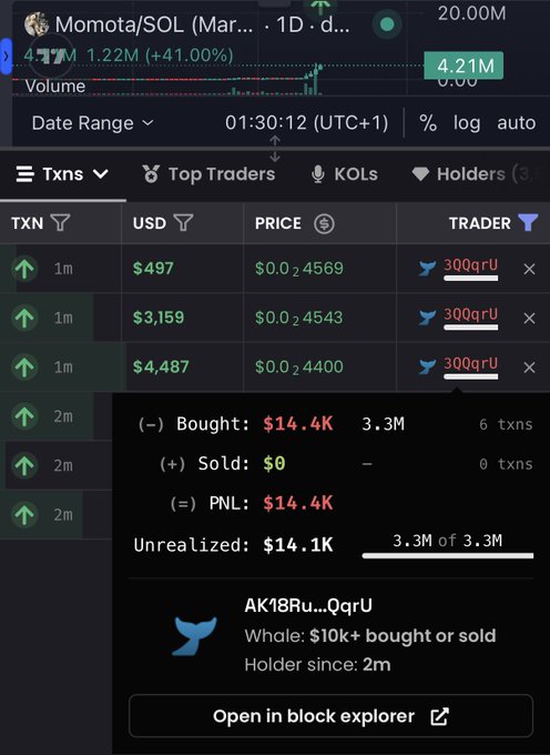 The image shows a trading dashboard for Momota/SOL token, displaying recent transactions where trader AK18Ru...QqrU (whale wallet) made three consecutive buy orders totaling $14.4K with an unrealized PNL of $14.1K, helping explain the post's question about the coin's upward momentum.