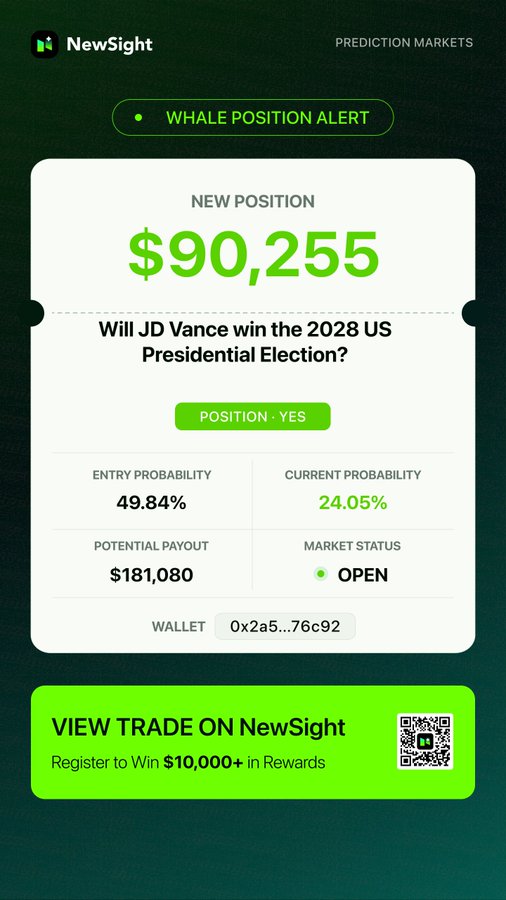 A NewSight prediction markets "Whale Position Alert" notification displays a new $90,255 YES position on whether JD Vance will win the 2028 US Presidential Election, entered at 49.84% probability now sitting at 24.05% for a potential payout of $181,080. The image visually reinforces the accompanying post's commentary about how an unusually large early bet on a 2028 presidential outcome is drawing attention to NewSight's prediction market activity.