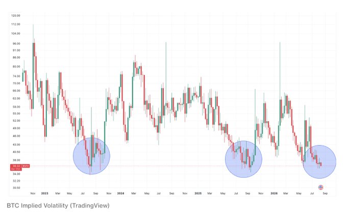 A candlestick chart titled 'BTC Implied Volatility (TradingView)' spanning 2023 to 2026, with three blue circles highlighting low volatility periods around late 2023, late 2024, and late 2025.