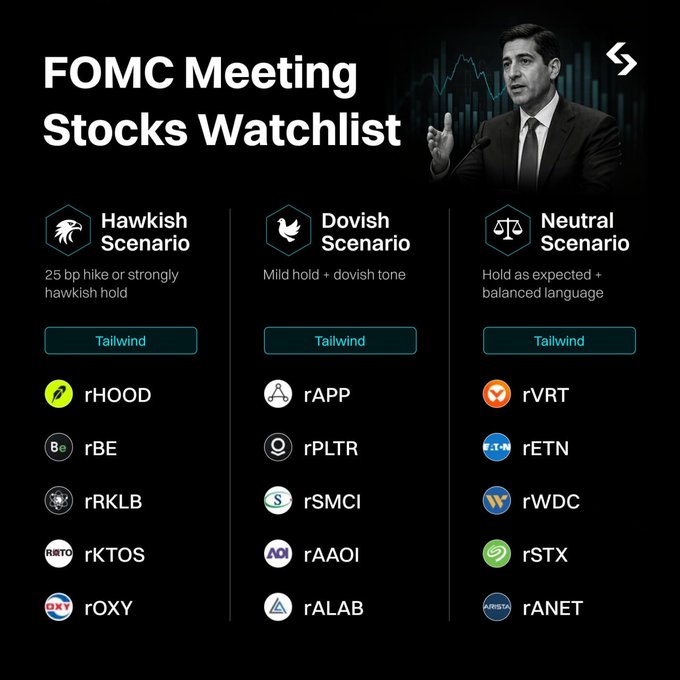 An FOMC Meeting Stocks Watchlist graphic featuring three scenario columns—Hawkish, Dovish, and Neutral—each listing tailwind stocks: rHOOD, rBE, rRKLB, rKTOS, rOXY under Hawkish; rAPP, rPLTR, rSMCI, rAAOI, rALAB under Dovish; and rVRT, rETN, rWDC, rSTX, rANET under Neutral.