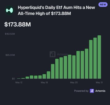 The image shows a graph of the Hyper Liquid's daily etf hits over several months, showing an upward trend with a notable increase between May 12 and May 15, reaching $173,880 million from their $17.83 million in early June. The post also mentions that the funds raised have been invested in all-time high shares at a cost of $17.88 per share on April 15th.