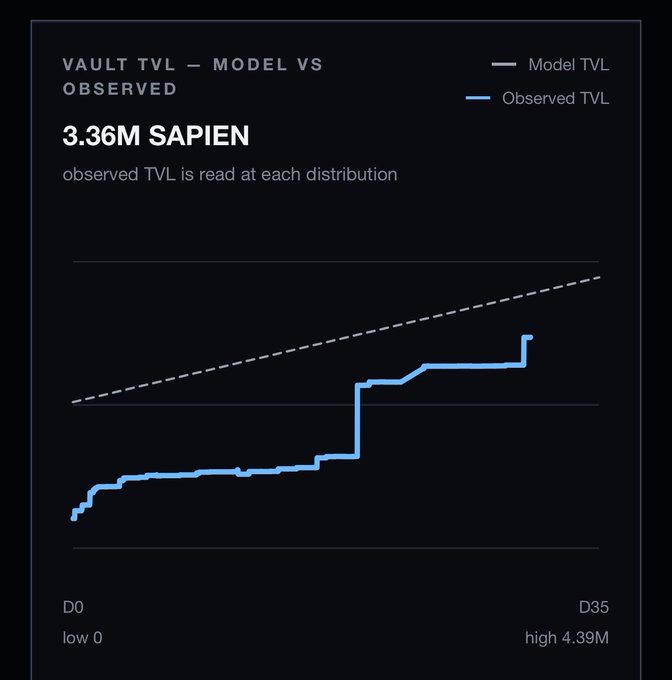 A chart titled 'VAULT TVL — MODEL VS OBSERVED' showing 3.36M SAPIEN, with observed TVL (blue) tracking below the model TVL (dashed line) over a 35-day period.