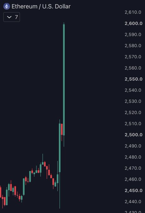 A candlestick chart showing a dramatic price spike in the Ethereum / U.S. Dollar pair, with values ranging from approximately 2,430 to 2,610.
