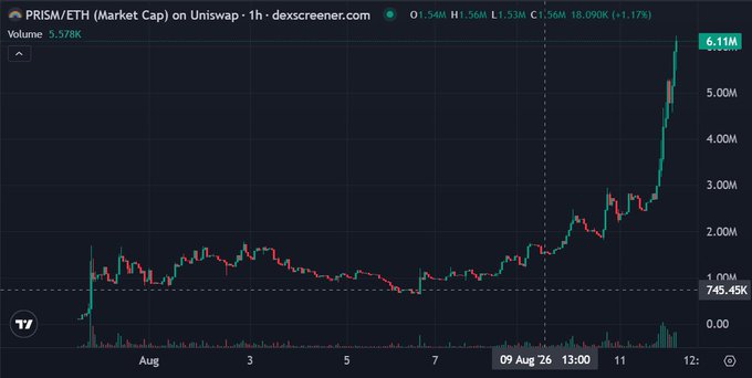 A price chart from DexScreener shows PRISM/ETH (Market Cap) on Uniswap, with the market cap rising to 6.11M.