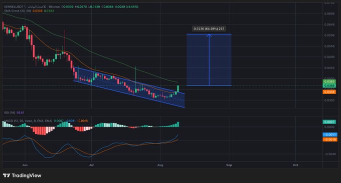 A TradingView candlestick chart for VERSE/USDT (Binance) showing a descending channel pattern. Text indicates 'PCP Cross (20, 10)', 'EMA Cross', 'RSI', and MACD indicators. A measurement annotation shows '0.0236 (64.29%) 237'.