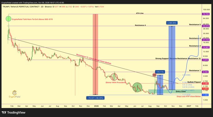 A TradingView chart titled 'CryptoPunkt' showing TRUMP/USDT.P perpetual contract price action from February 2025 to February 2027, annotated with 'Resistance 1-4', 'ATH Line', 'Strong Support', 'Bullish Flipped', and 'Entry Zone' levels around a -88.29% (-$6.25) drawdown.