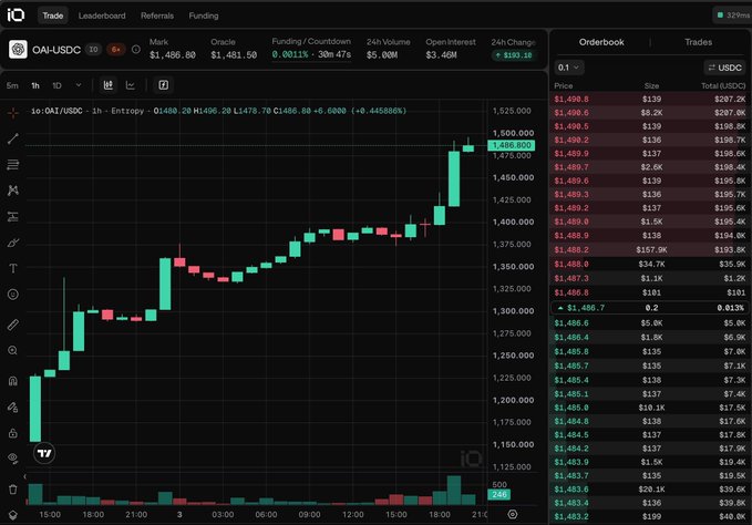 A cryptocurrency trading chart on the platform 'iQ' displays the OAI-USDC trading pair, showing a green candlestick chart with a current price of $1,488.80 and a 24h change of +$182.10.