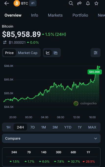 A CoinGecko app screenshot shows Bitcoin (BTC) priced at $85,958.89, up 1.5% in 24H, with a green upward trending price chart on a dark background.