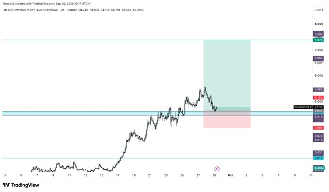 This is a 2-hour candlestick chart of the NEAR/USDT perpetual contract on Binance showing a bullish setup, with price (4.788) recently pulling back into a highlighted pink zone around 4.388-4.492, aligning with the post about starting to get filled on NEAR after the recent rally from $3.886 toward the $7.374 resistance level.